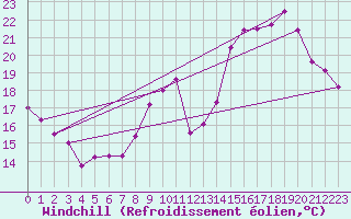 Courbe du refroidissement olien pour Bourges (18)