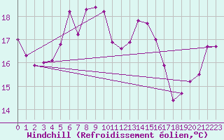 Courbe du refroidissement olien pour Nordkoster
