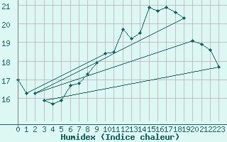 Courbe de l'humidex pour Biarritz (64)