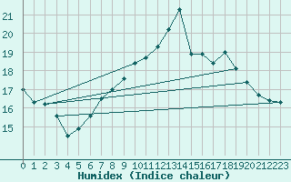 Courbe de l'humidex pour Brest (29)