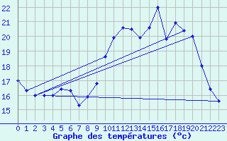 Courbe de tempratures pour Ruffiac (47)