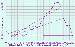 Courbe du refroidissement olien pour Douzy (08)