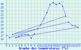 Courbe de tempratures pour Malbosc (07)