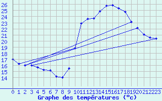 Courbe de tempratures pour Le Touquet (62)