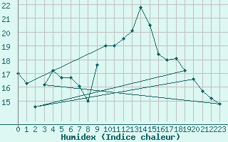 Courbe de l'humidex pour Mlaga Aeropuerto