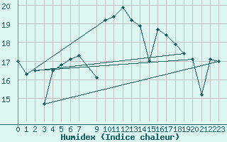 Courbe de l'humidex pour Cartagena