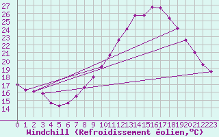 Courbe du refroidissement olien pour Concoules - La Bise (30)