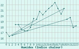 Courbe de l'humidex pour Quimper (29)
