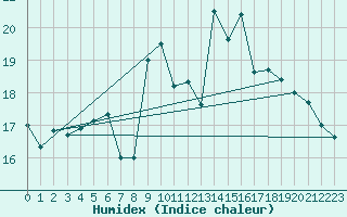 Courbe de l'humidex pour Kuusiku