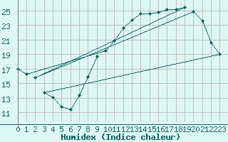 Courbe de l'humidex pour Abbeville (80)