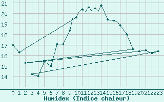 Courbe de l'humidex pour Shoream (UK)