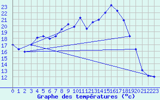 Courbe de tempratures pour Manschnow