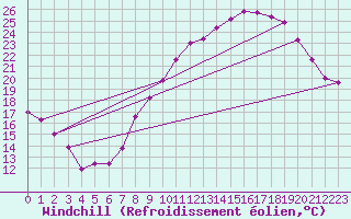 Courbe du refroidissement olien pour Colmar (68)