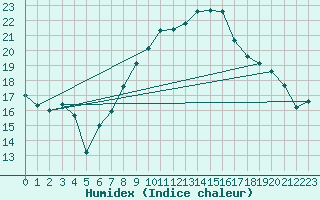 Courbe de l'humidex pour Chemnitz