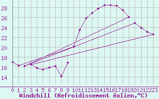Courbe du refroidissement olien pour Lyon - Saint-Exupry (69)