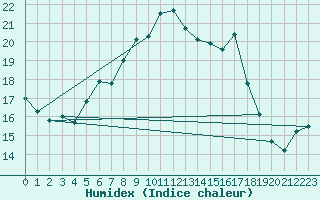 Courbe de l'humidex pour Kahler Asten