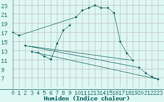 Courbe de l'humidex pour Petrosani