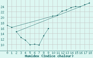 Courbe de l'humidex pour Belin-Bliet - Lugos (33)