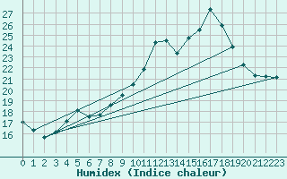 Courbe de l'humidex pour Salon-de-Provence (13)