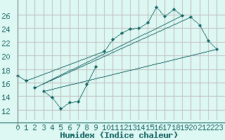 Courbe de l'humidex pour Castres-Nord (81)