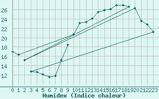 Courbe de l'humidex pour Rouen (76)