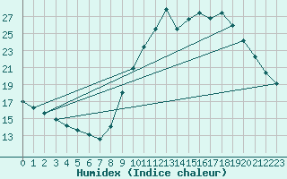 Courbe de l'humidex pour Castres-Nord (81)