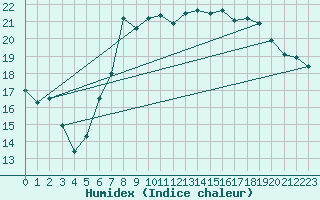 Courbe de l'humidex pour Boulmer