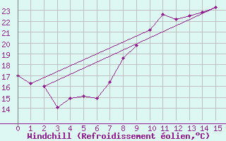 Courbe du refroidissement olien pour Valbonne-Sophia (06)