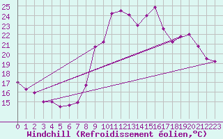 Courbe du refroidissement olien pour Toulon (83)