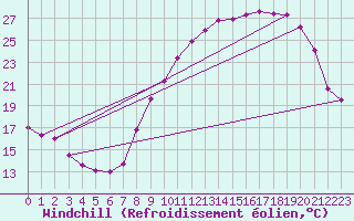 Courbe du refroidissement olien pour Colmar (68)