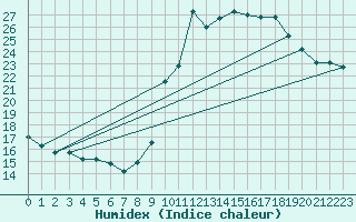 Courbe de l'humidex pour Liefrange (Lu)