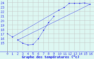 Courbe de tempratures pour Wittstock-Rote Muehl