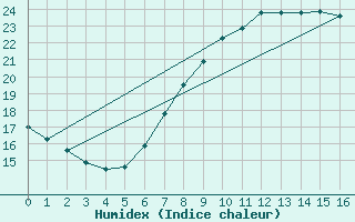 Courbe de l'humidex pour Wittstock-Rote Muehl