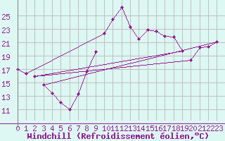 Courbe du refroidissement olien pour El Arenosillo