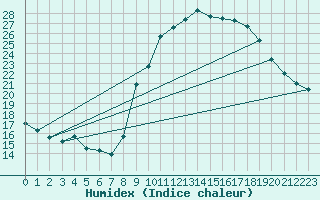 Courbe de l'humidex pour Pointe de Socoa (64)