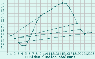 Courbe de l'humidex pour Olpenitz