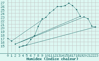 Courbe de l'humidex pour Zeltweg / Autom. Stat.