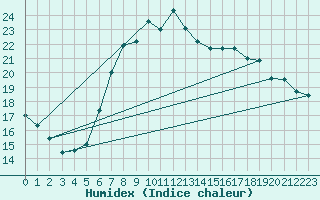 Courbe de l'humidex pour Gross Berssen