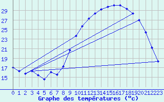 Courbe de tempratures pour Gros-Rderching (57)