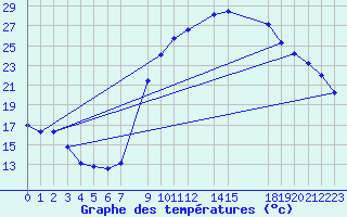 Courbe de tempratures pour Bechar