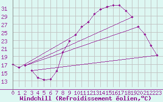 Courbe du refroidissement olien pour Nmes - Courbessac (30)