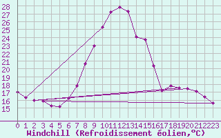Courbe du refroidissement olien pour Delemont