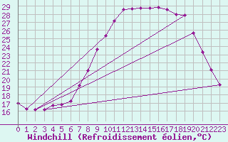 Courbe du refroidissement olien pour Grasque (13)