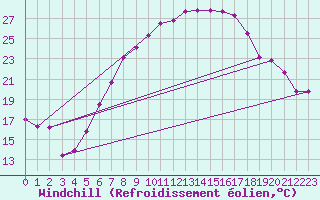 Courbe du refroidissement olien pour Locarno-Magadino