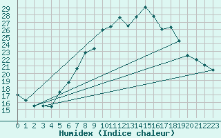 Courbe de l'humidex pour Preitenegg