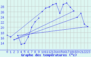 Courbe de tempratures pour Herrera del Duque