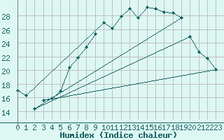 Courbe de l'humidex pour Diepenbeek (Be)