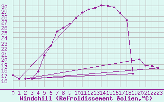 Courbe du refroidissement olien pour Birlad
