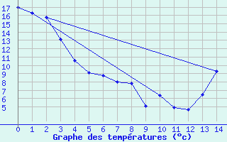 Courbe de tempratures pour Atmore