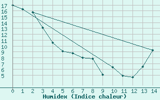 Courbe de l'humidex pour Atmore